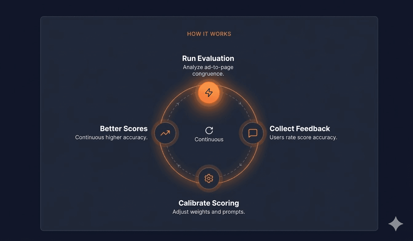 AdAlign continuous improvement flywheel