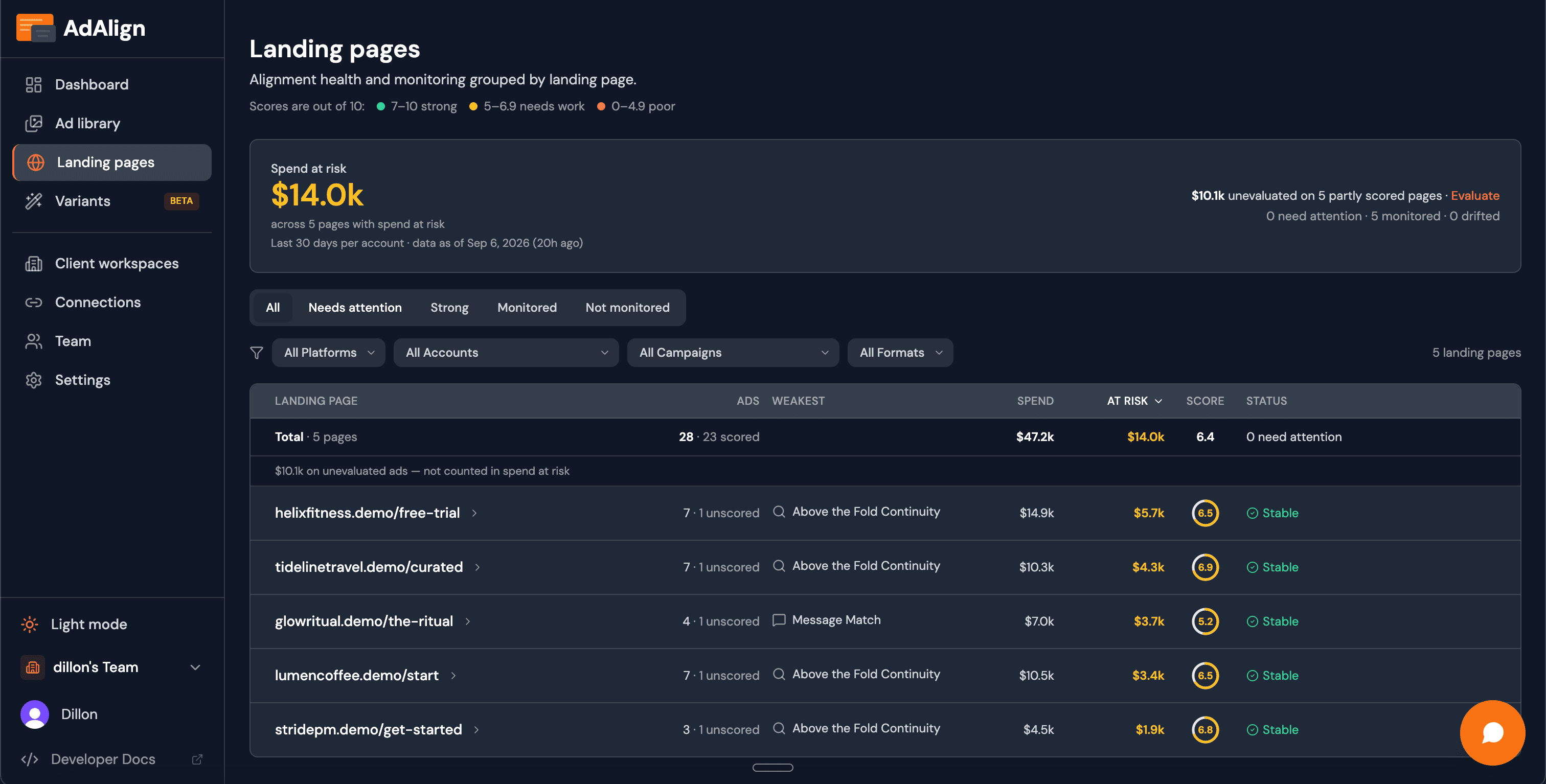 Landing pages ranked by spend at risk with drift status